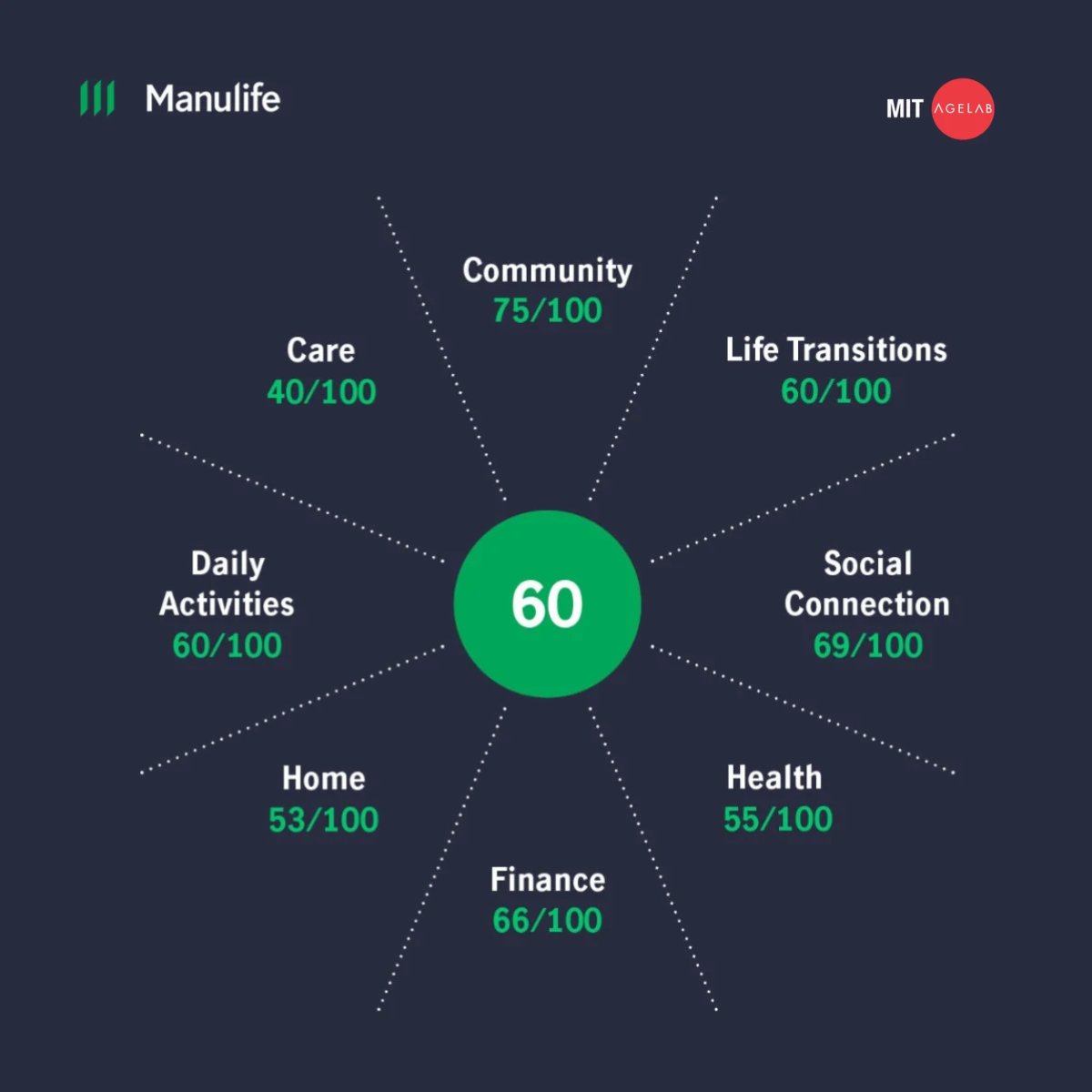 A circular infographic displays a central wellbeing score of 60 on a dark background. Radiating from the center are seven categories, each with its own score out of 100. The categories shown are Community 75/100, Life Transitions 60/100, Social Connection 69/100, Health 55/100, Finance 66/100, Home 53/100, Daily Activities 60/100, and Care 40/100. The design uses green and white text for emphasis and clarity.