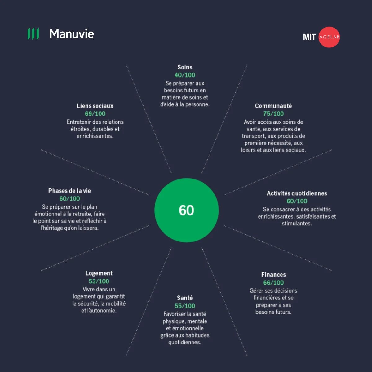 Une infographie circulaire présente, sur un fond sombre, un score de bien-être central de 60. Sept catégories, chacune dotée d’un score sur 100, rayonnent depuis ce centre. Les catégories affichées sont : Communauté (75/100), Transitions de vie (60/100), Liens sociaux (69/100), Santé (55/100), Finances (66/100), Logement (53/100), Activités quotidiennes (60/100) et Soins (40/100). La conception utilise du texte en vert et en blanc pour assurer une meilleure lisibilité et mettre en évidence les informations.