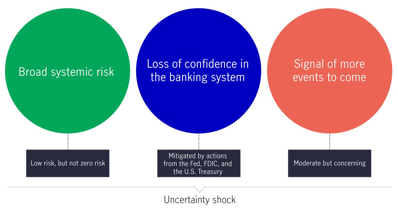 Macroeconomic risks from 2023 bank closures