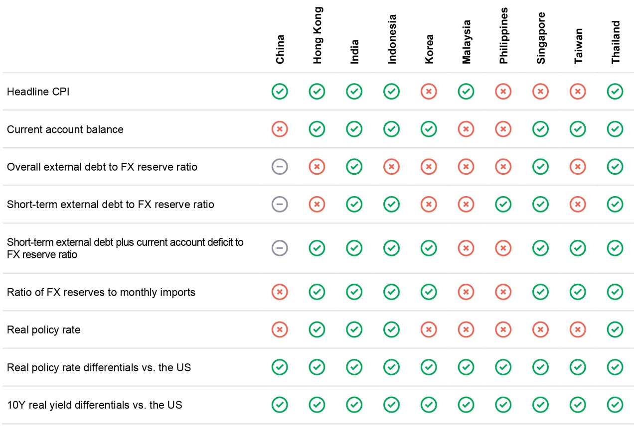 Marco indicators in asia