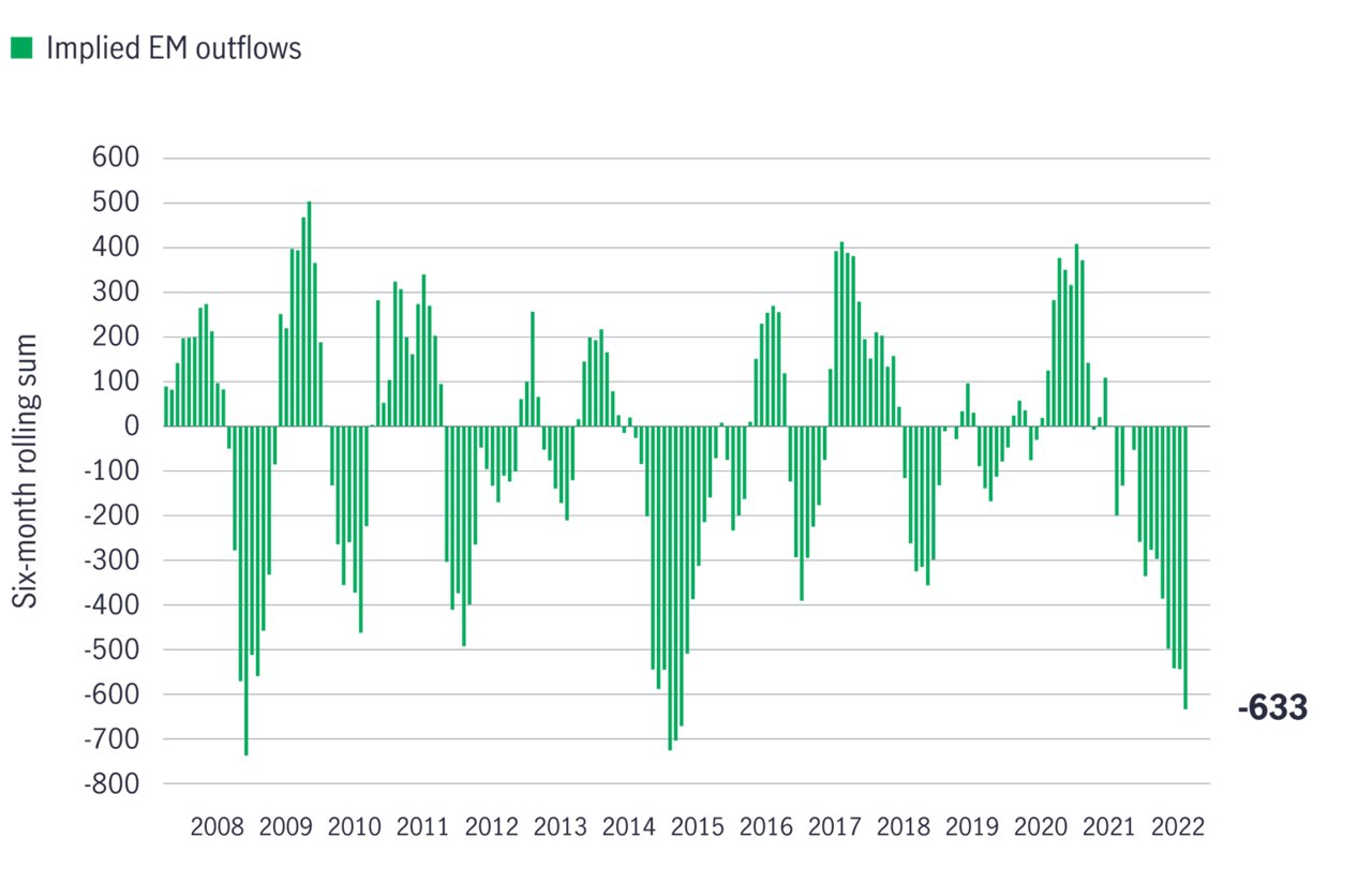 Monthly emerging markets outflows