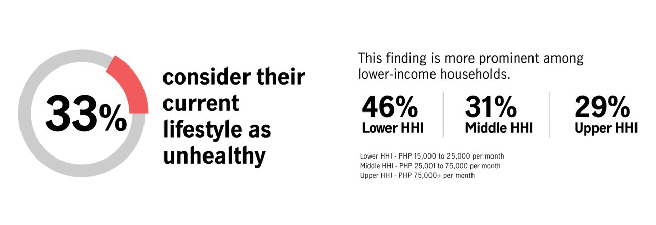 Filipinos struggle to commit to a healthy lifestyle.