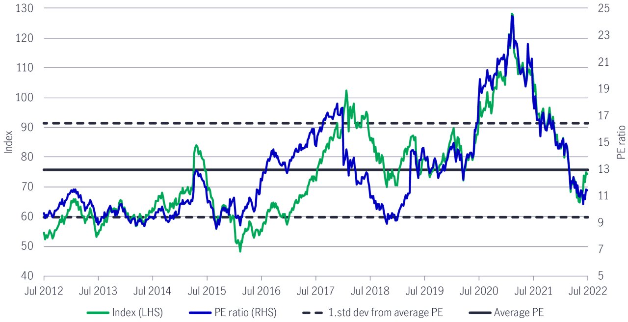 MSCI China Index performance and valuation (2012 – 2022)