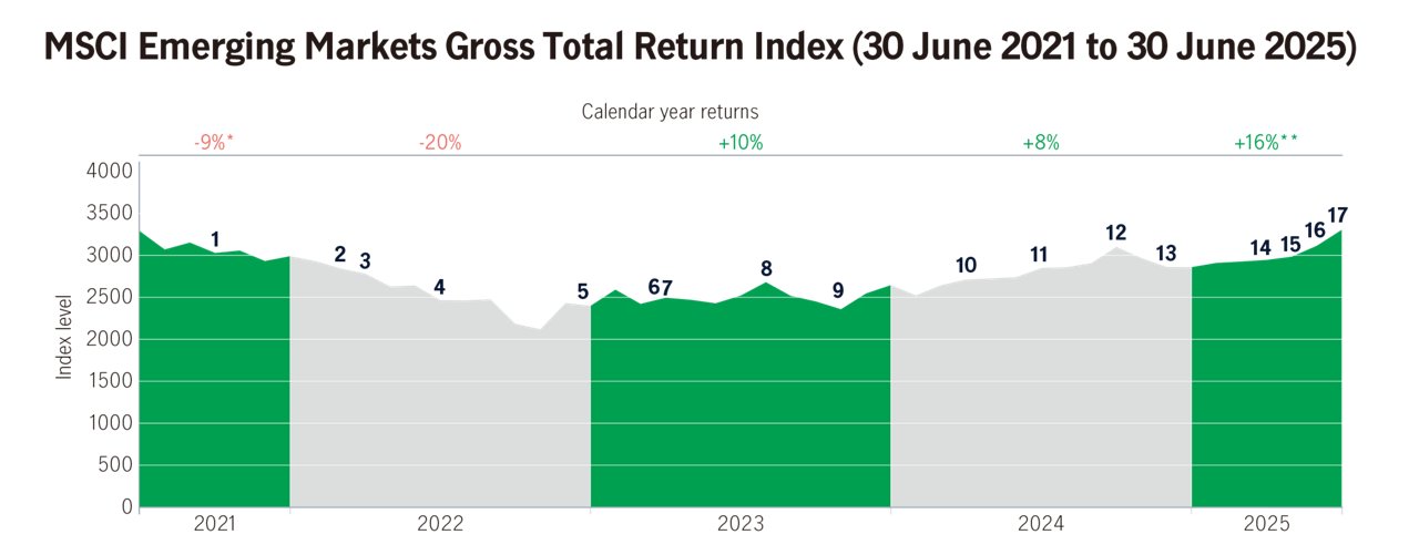 Msci emerging markets index