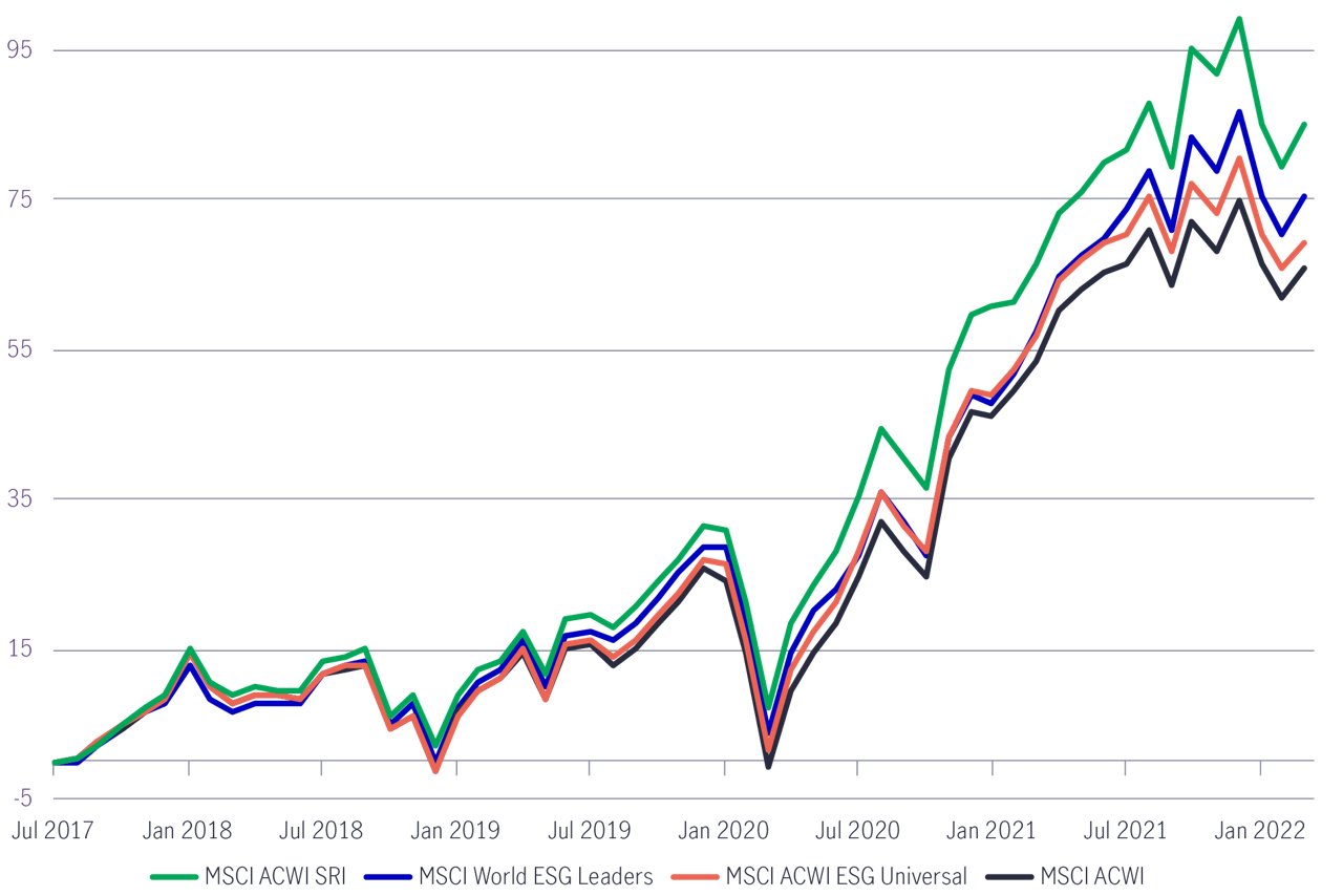 MSCI ESG Indexes: ESG performance