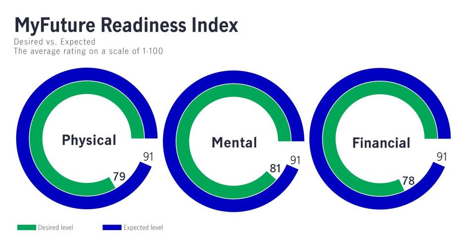 Myfuture readiness index