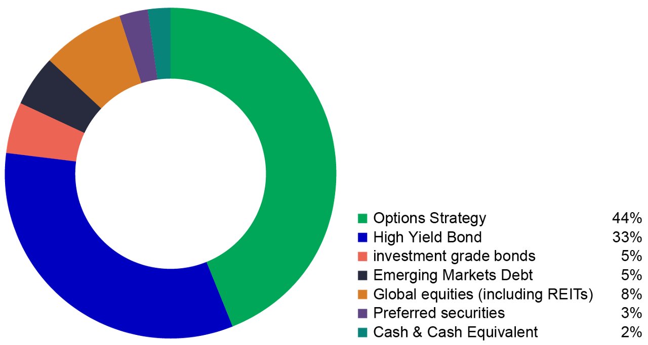 Natural underlying yield break down by asset classes