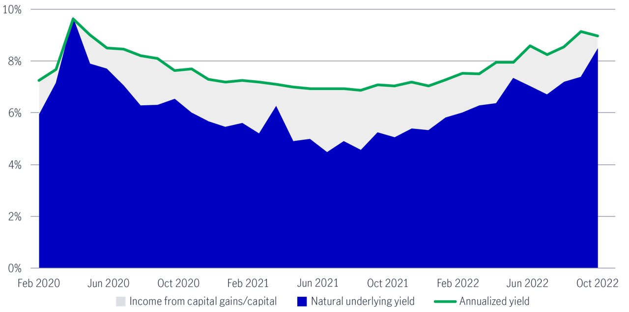 Natural yield major income source