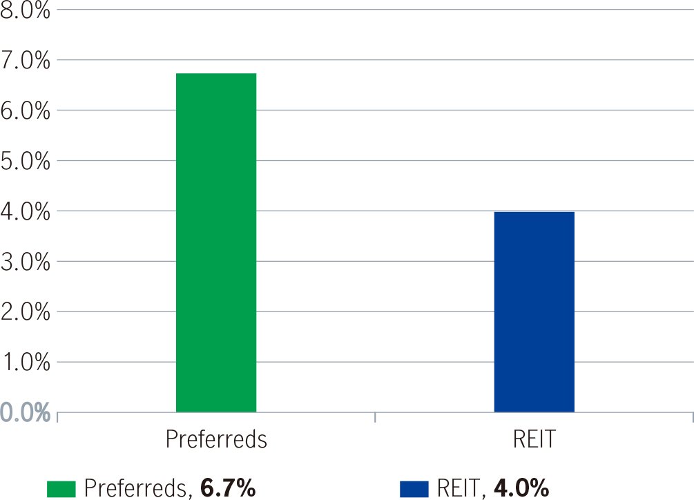 Non traditional income sources effective yields