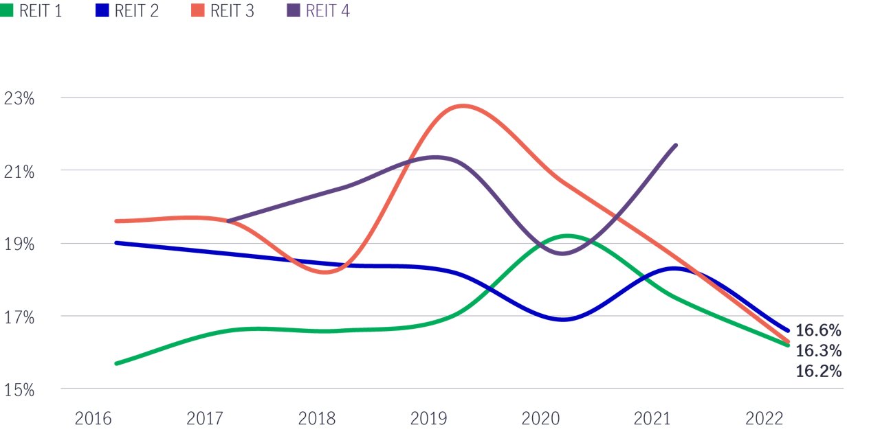 Occupancy costs singapore retail reits