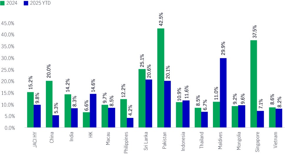 Positive returns across asian hy