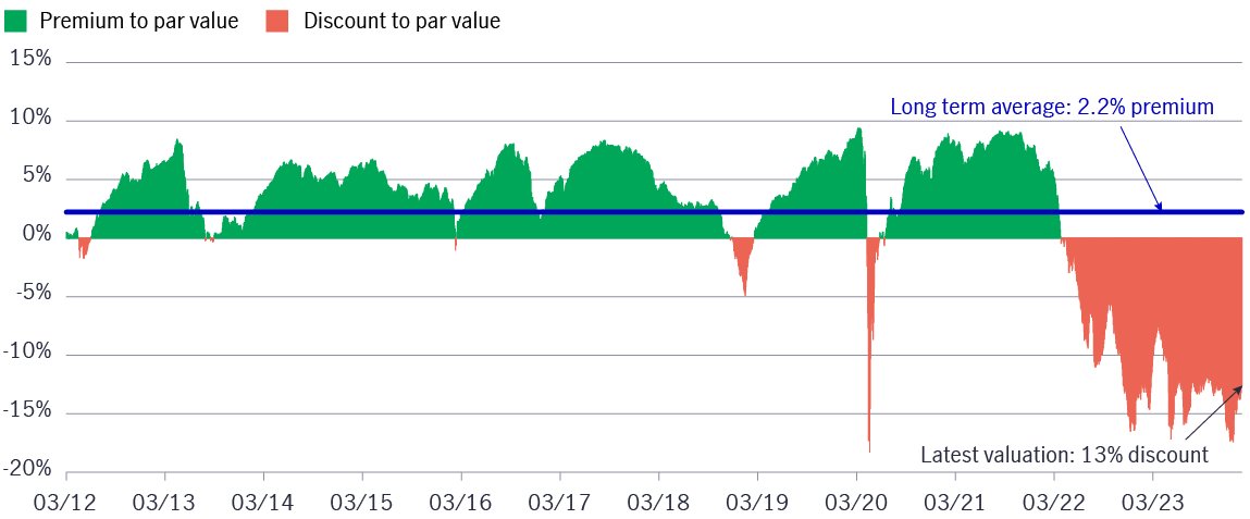 Preferred securities historical performance