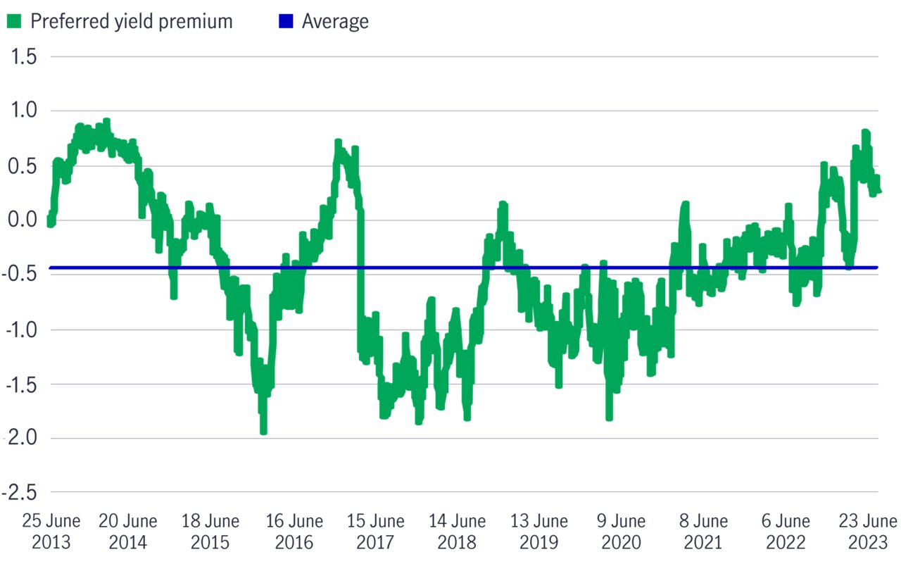 Preferred securities yielding over junk bonds