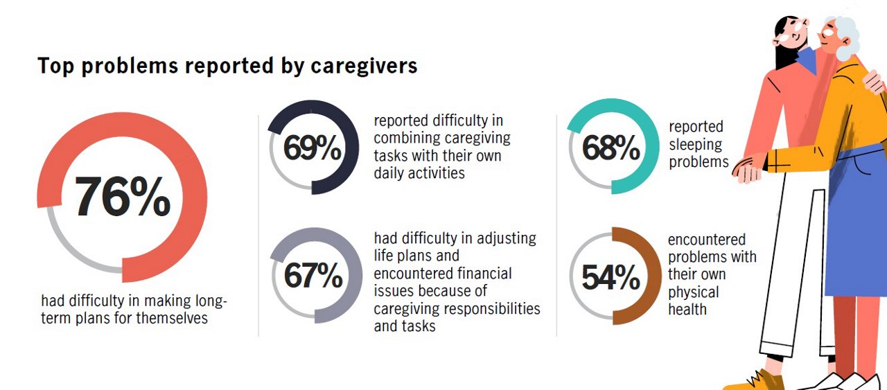 top problems reported by caregivers
