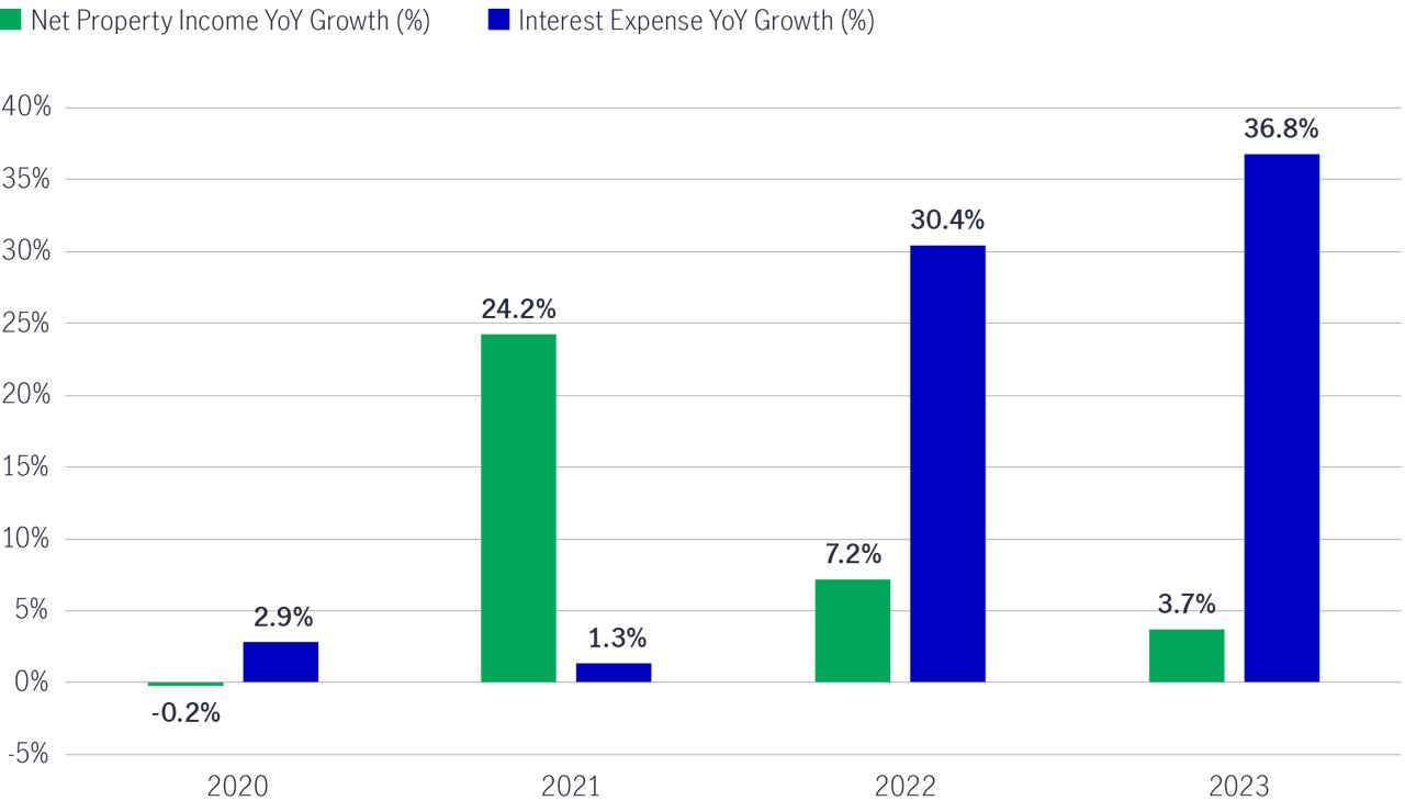 Property income growth offset
