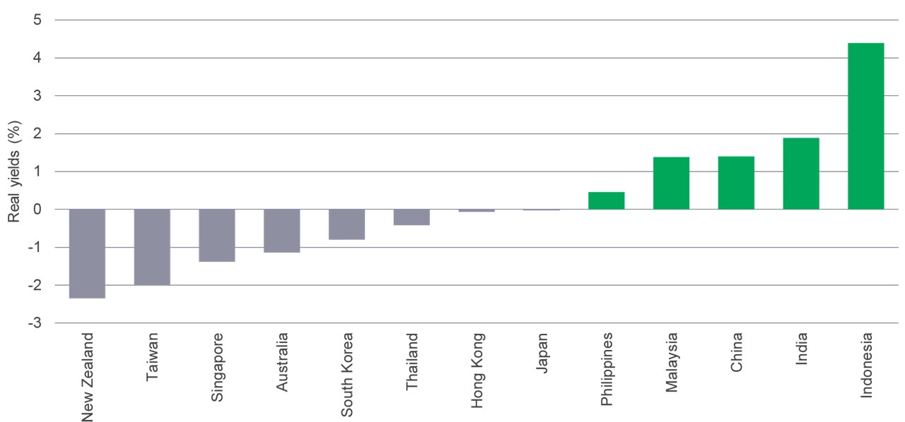 Real yields in asia
