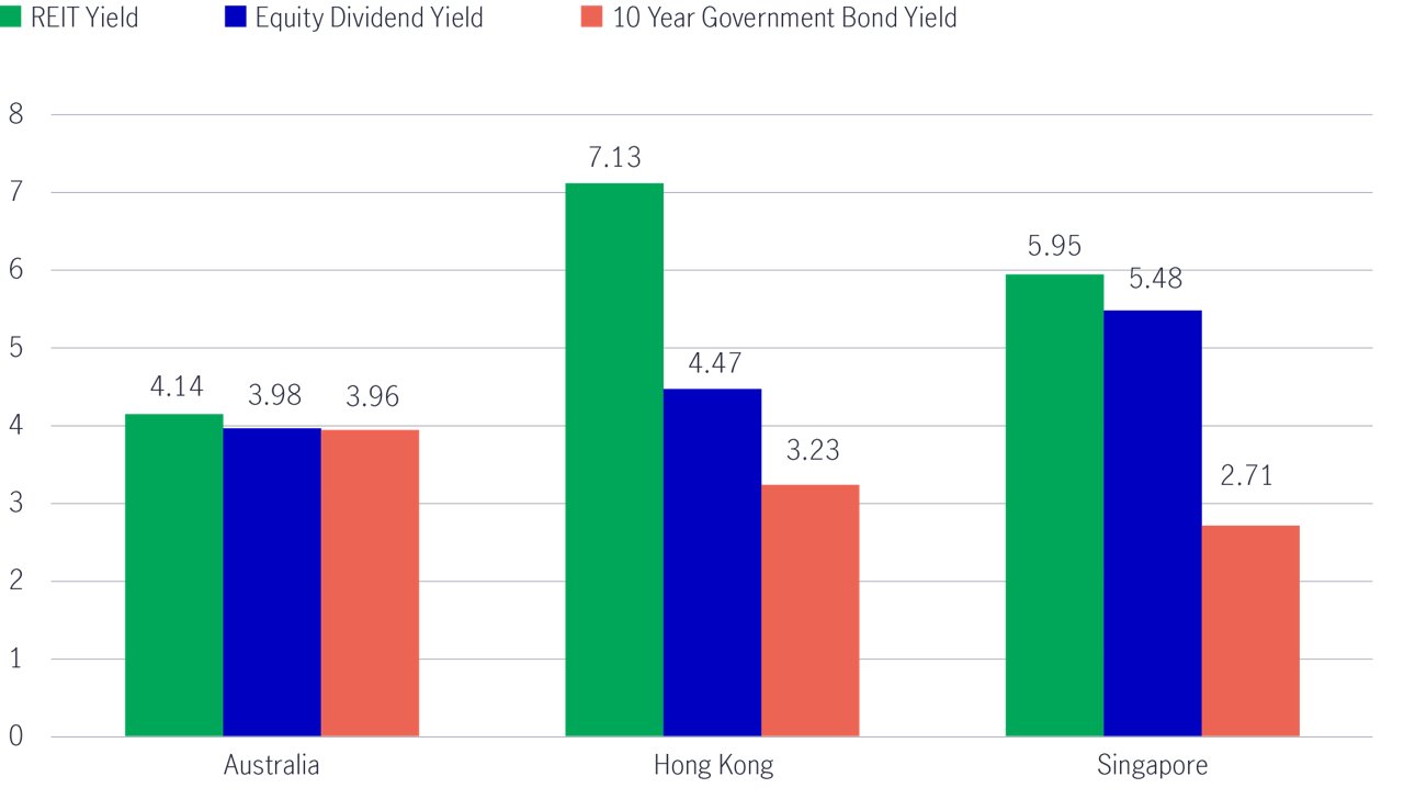 Regional reit yields