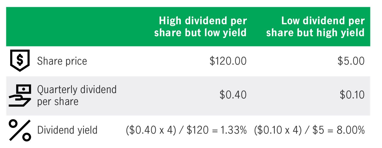 Reinvested dividends boost investment returns