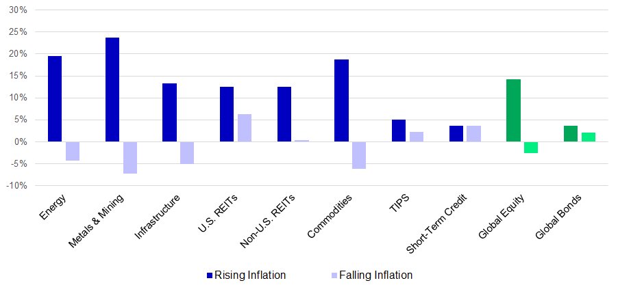 relative stronger returns amid rising inflation 