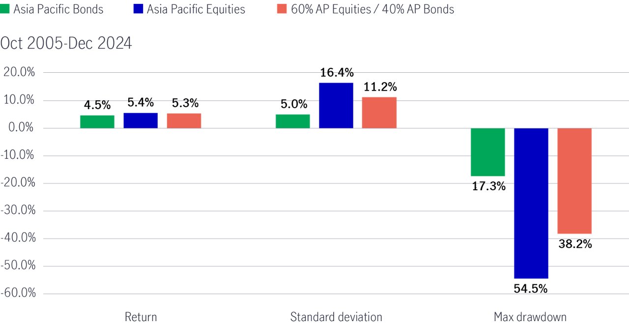 Returns comparison bonds equities portfolio