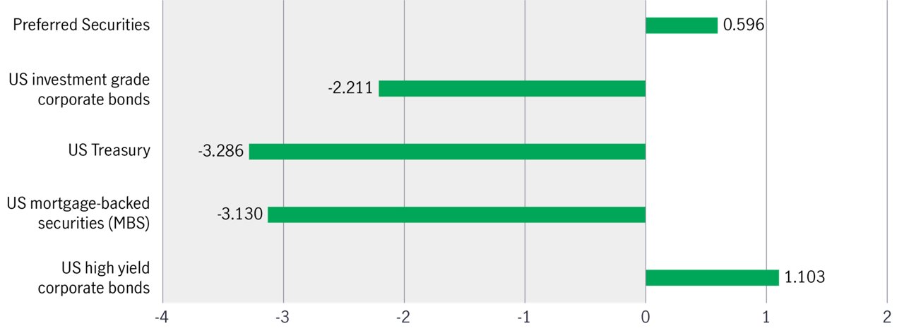 Returns since fed rate cut in sep 2024