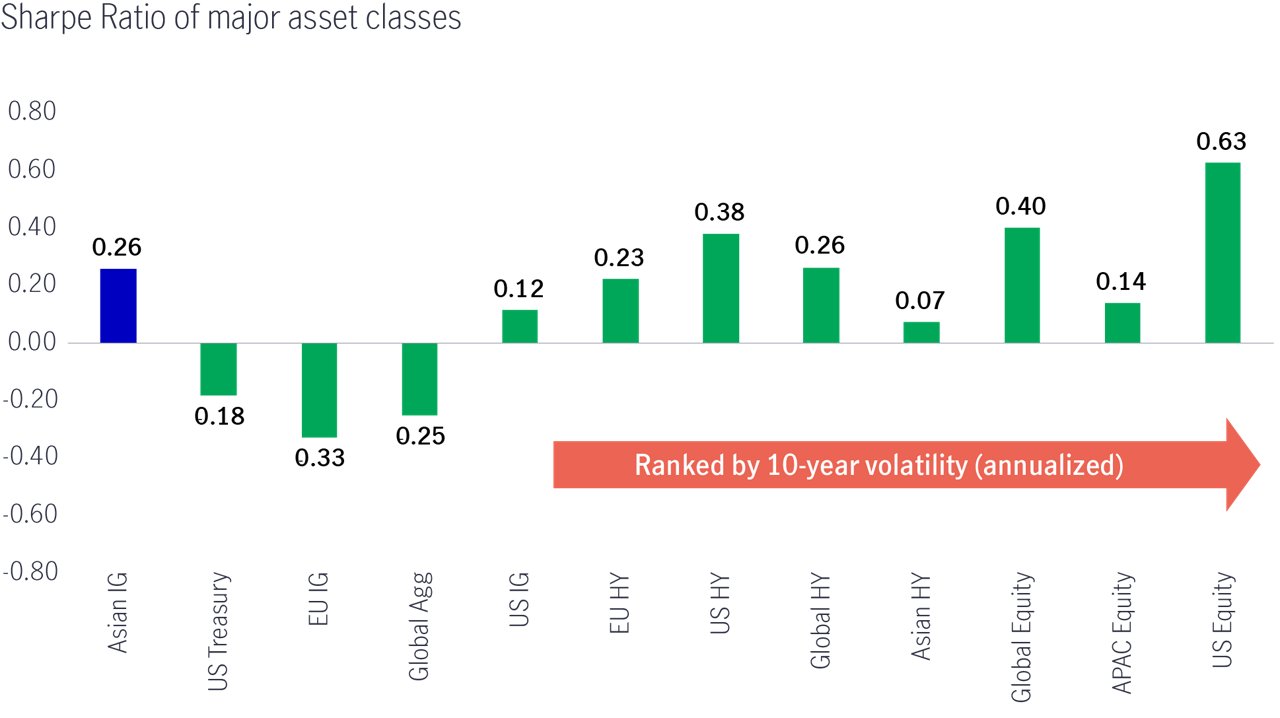 Sharpe ratio of major asset classes