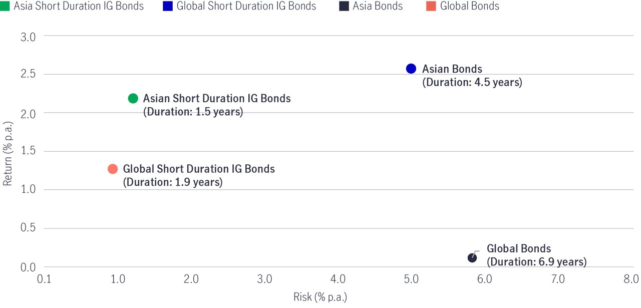 Shorter duration bonds less volatile