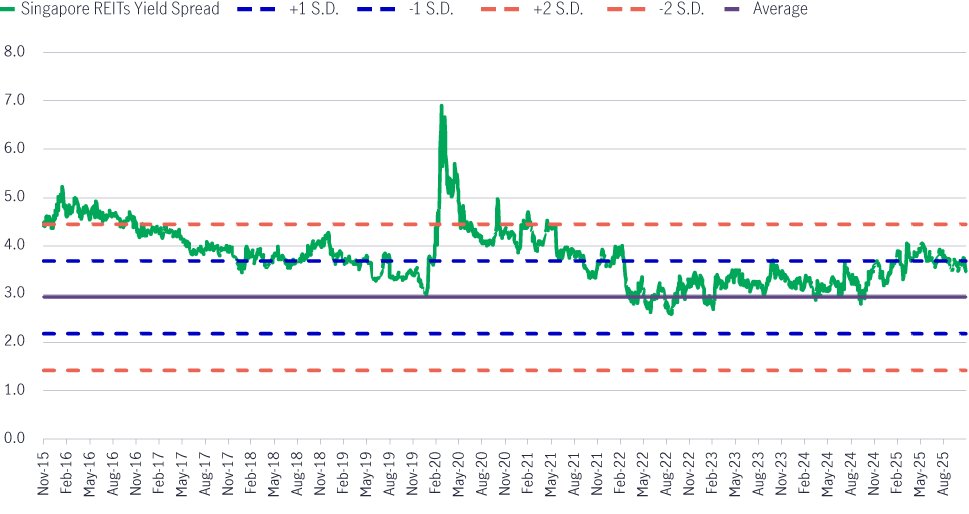 Singapore reits yield spread vs government bond