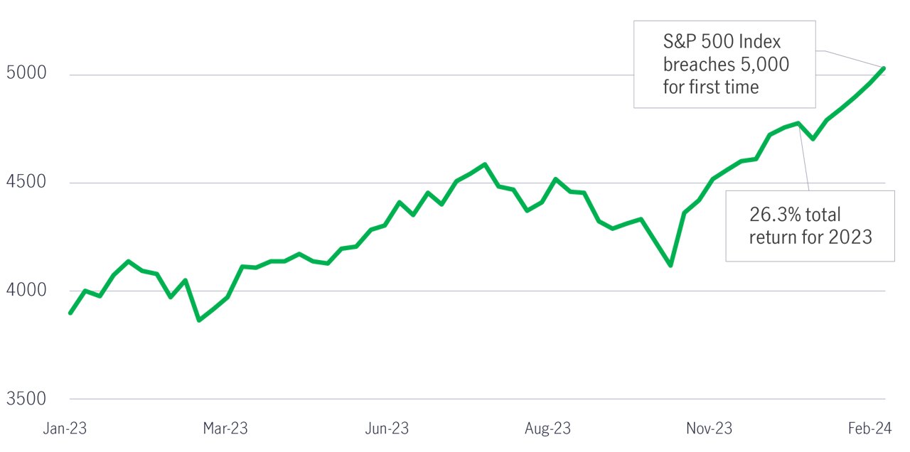 Sp500 index level