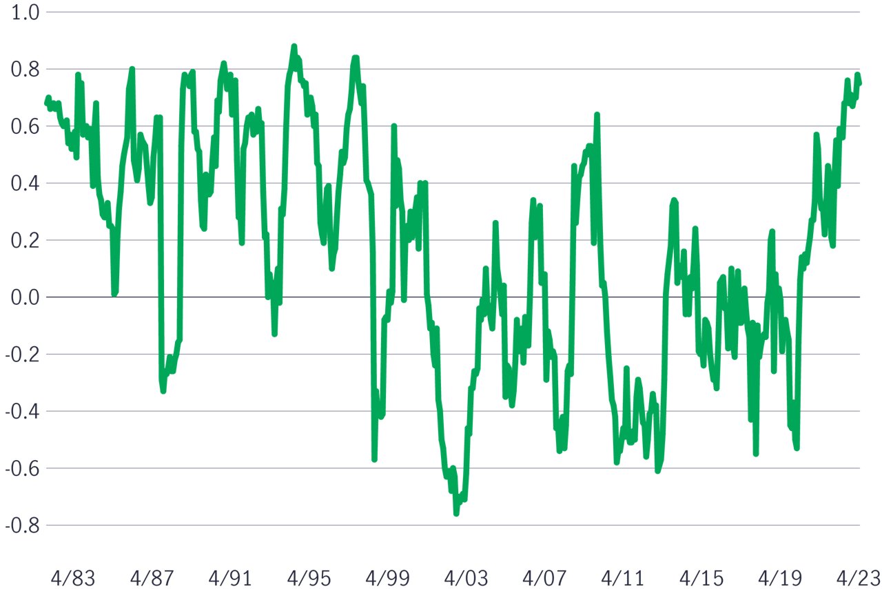 Stock bond correlation 1983 2023