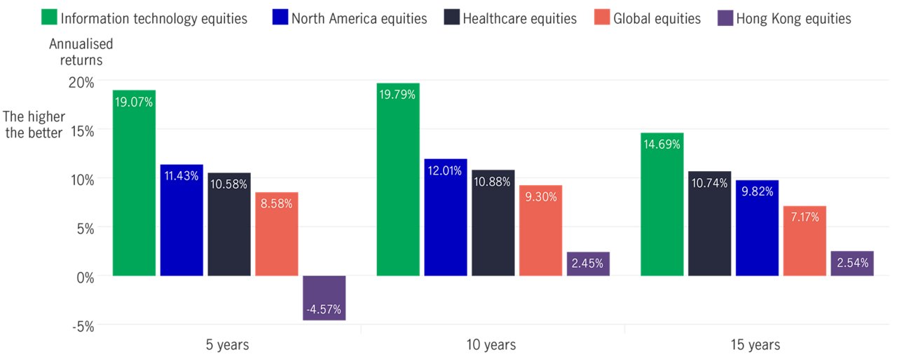 Stock indexes returns