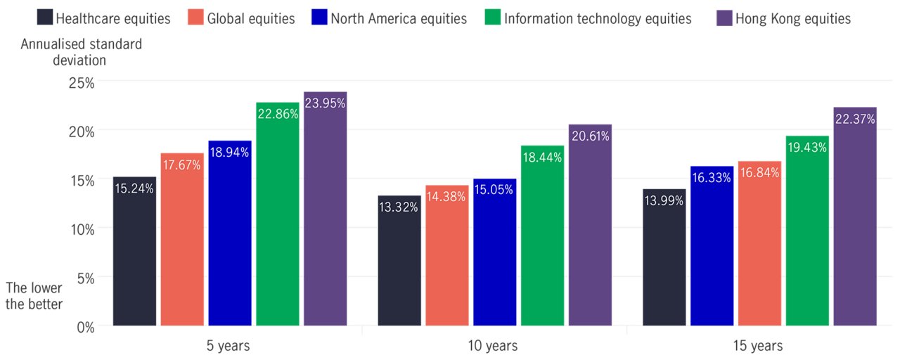Stock indexes standard deviation