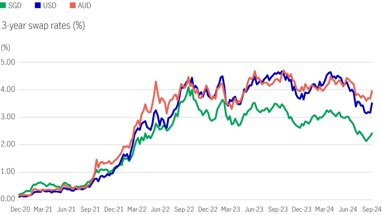 Swap rates for key markets
