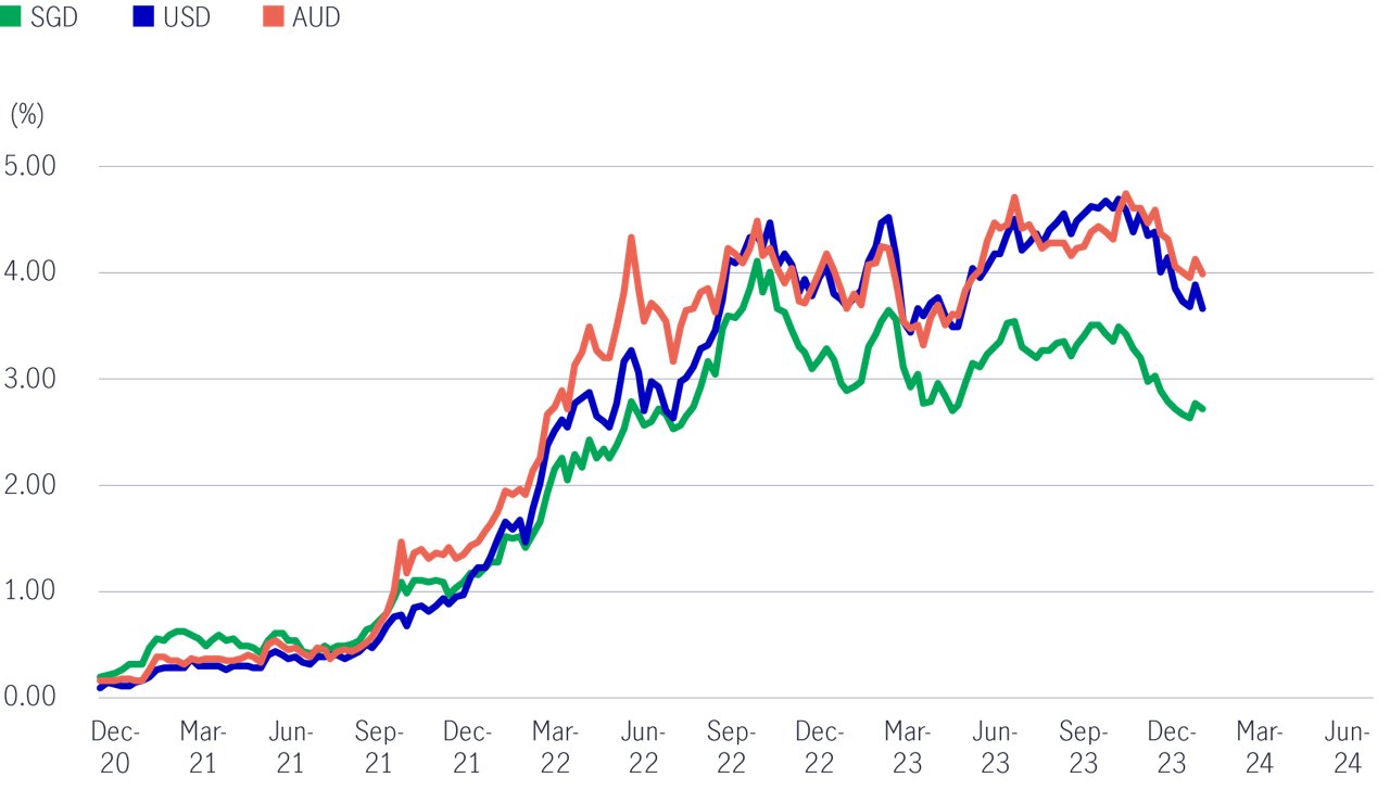 Swap rates in selected markets