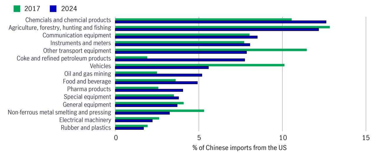 Top 15 chinese imports from us