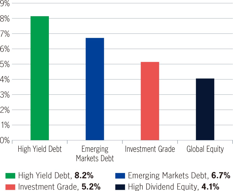 Traditional income sources effective yields