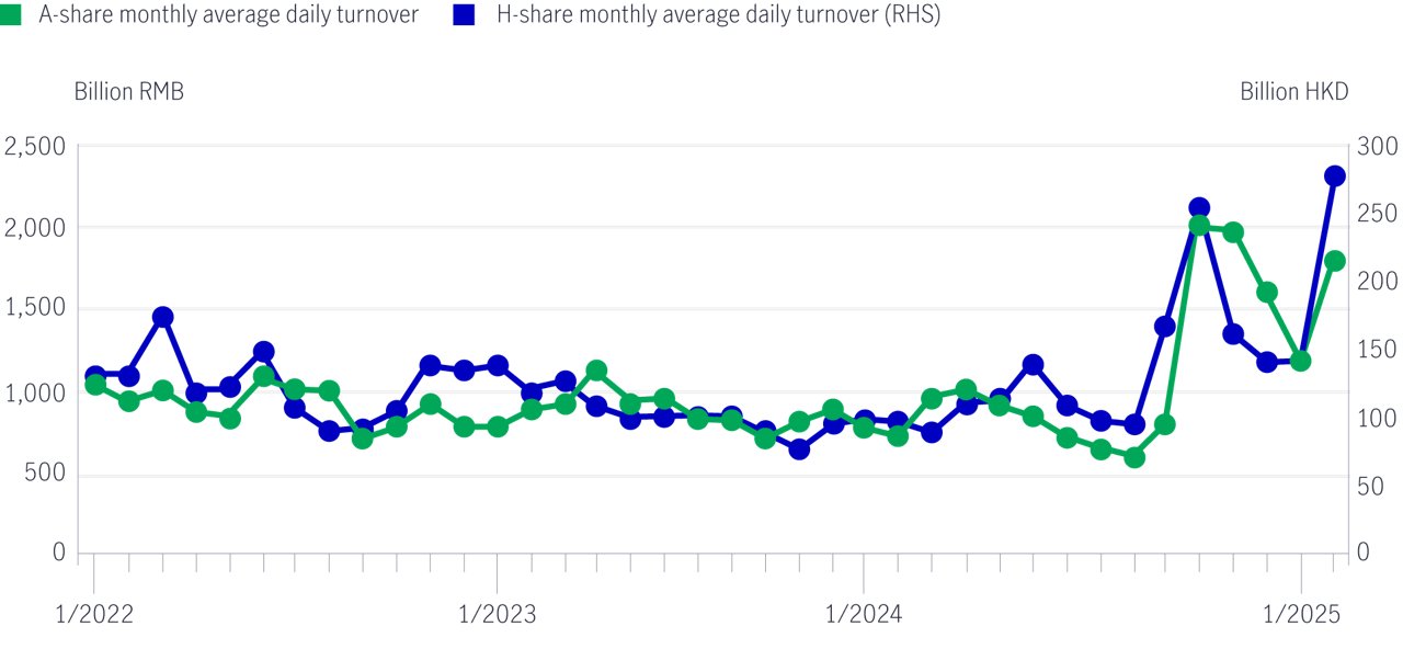 Turnover in a share and h share markets