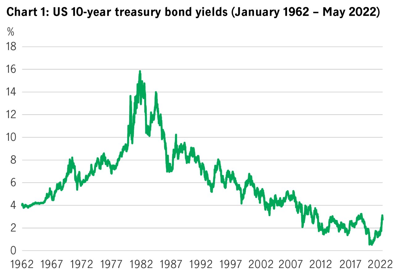 Us 10 year treasury bond yields