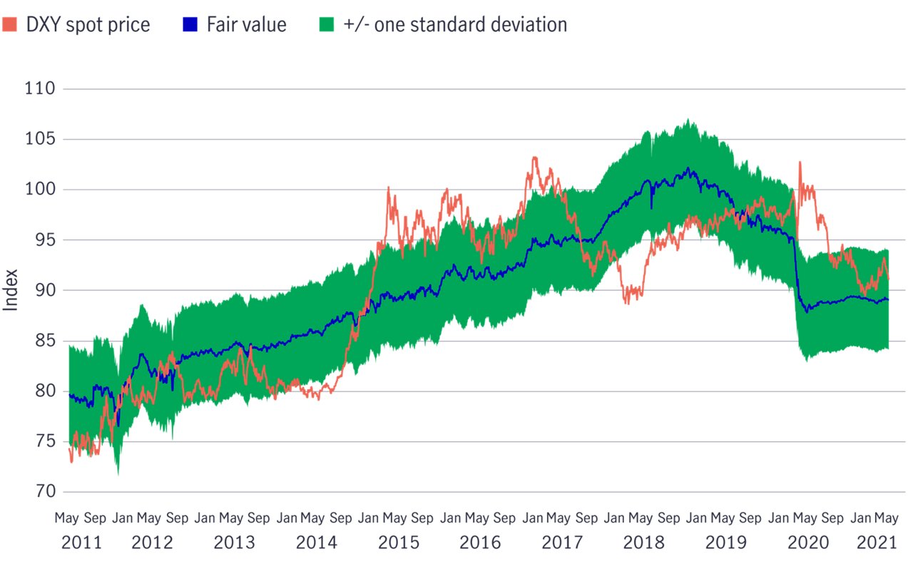 Us dollar outlook chart 01