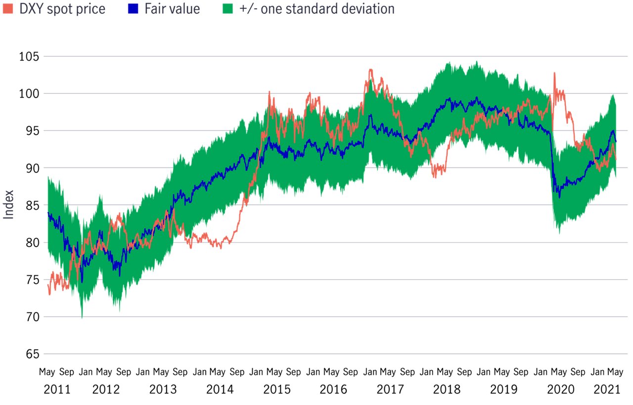 Us dollar outlook chart 02
