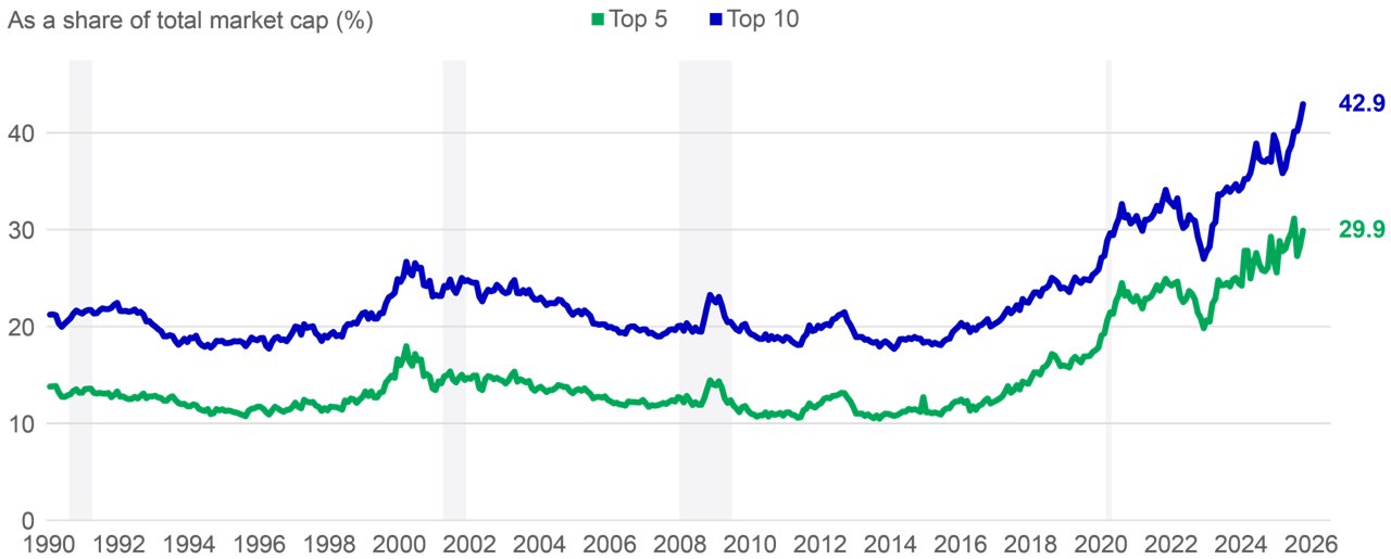 Us equities led by largest names