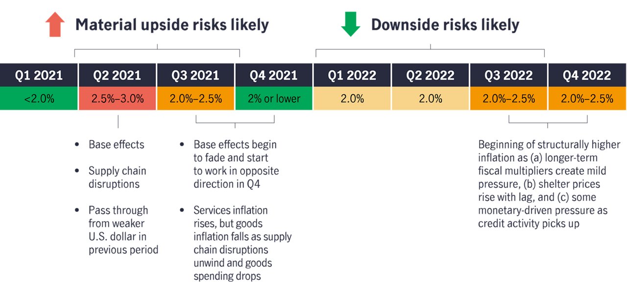 Us inflation outlook an overview