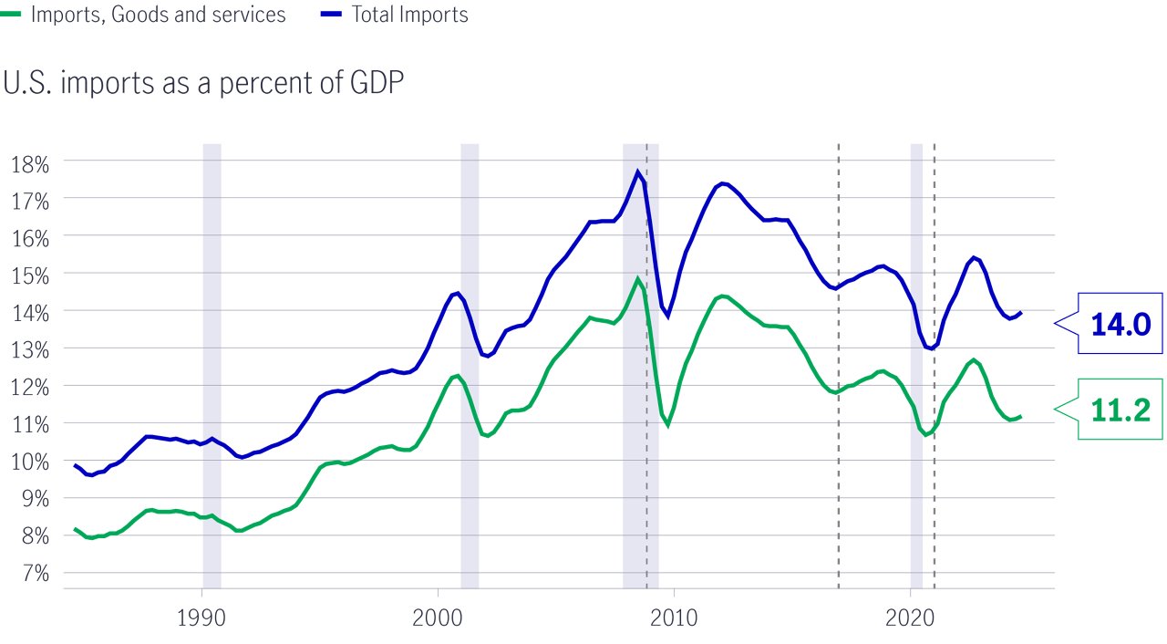 Us international trade