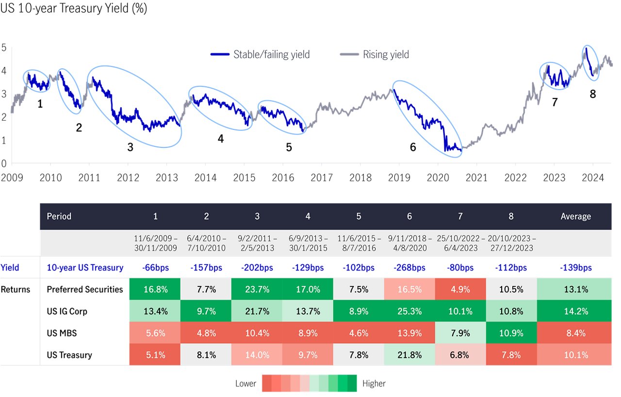 Us investment grade and preferred securities