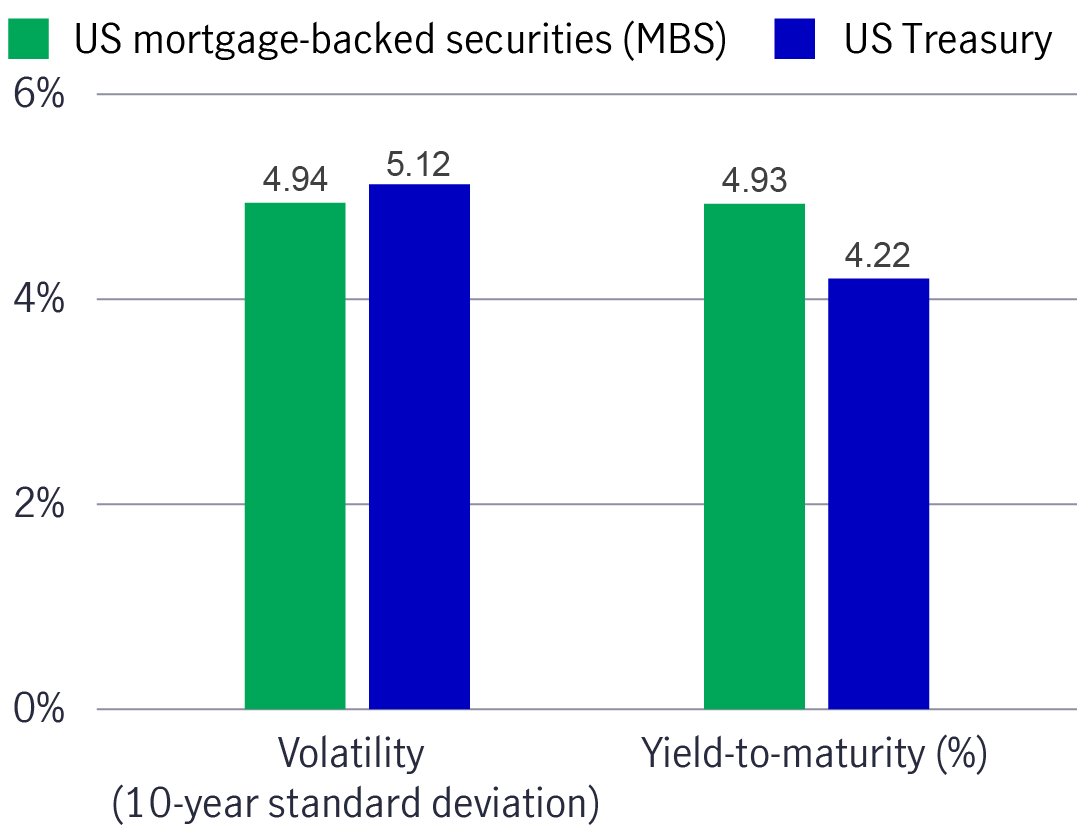 Us mortgage backed security vs us treasury