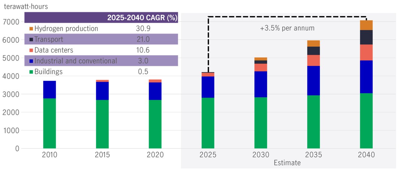 Us power demand growth through 2040