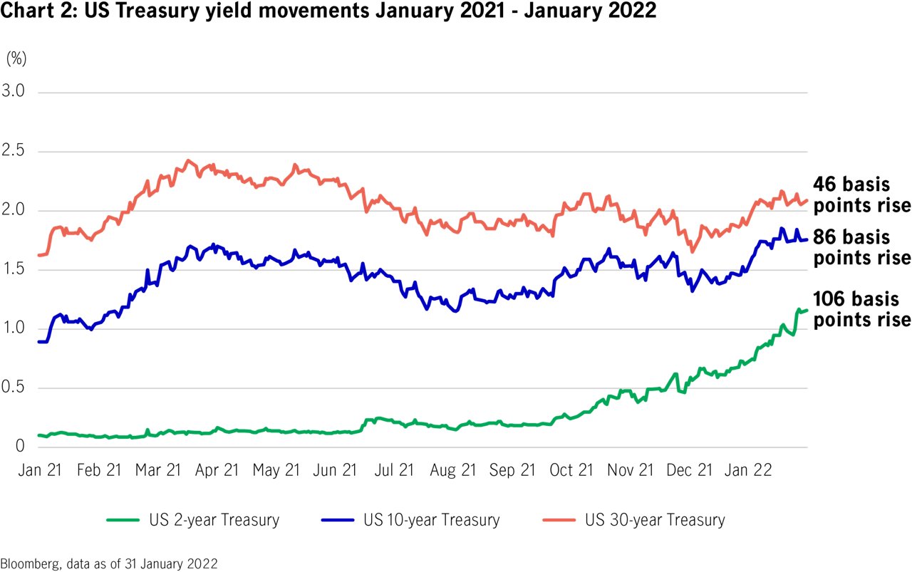 US 2-year, 10-year, 30-year Treasury yield movements