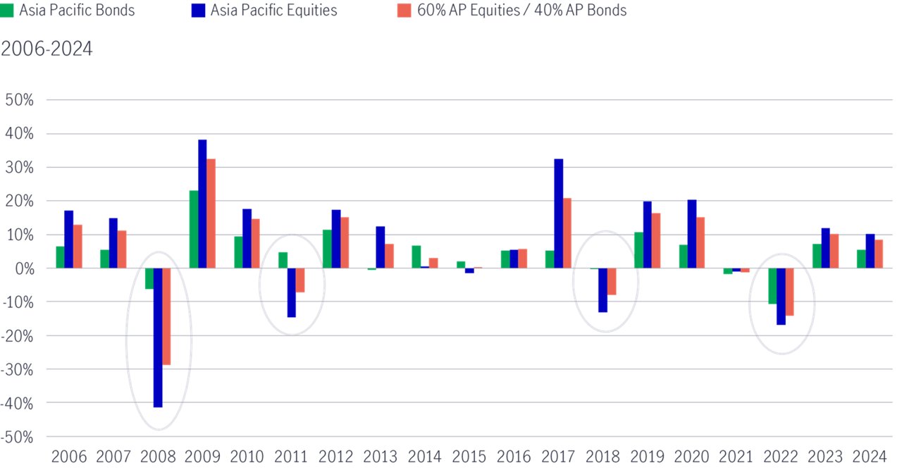 Why asia pacific bonds