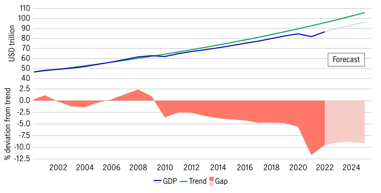 World real GDP versus trend