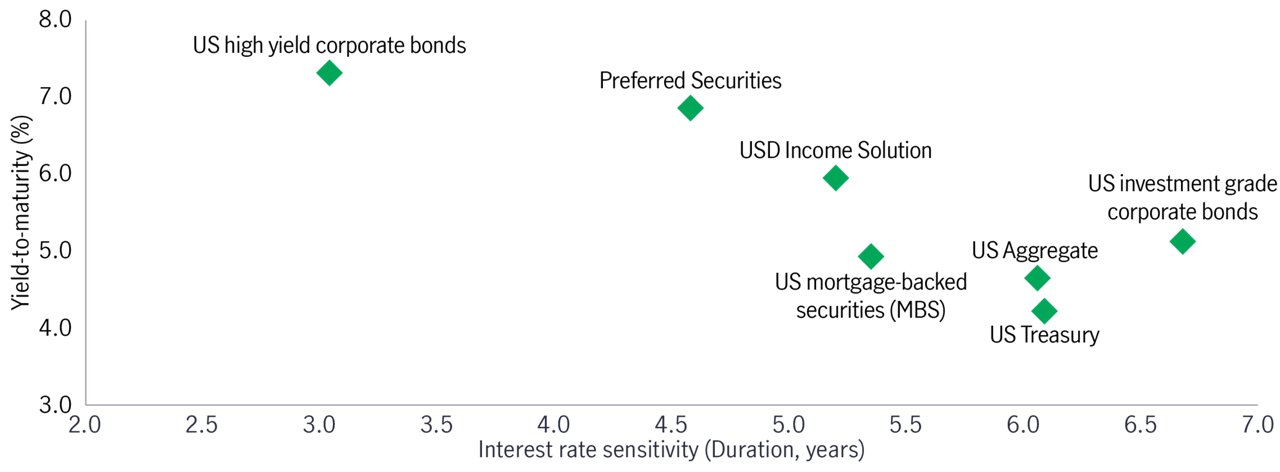 Yield and interest rate comparison